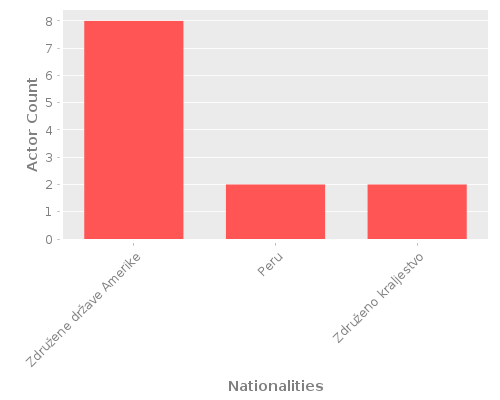 Infographic: Nationalities of Actors Infographic: Nationalities of Actors