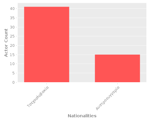 Infographic: Nationalities of Actors Infographic: Nationalities of Actors