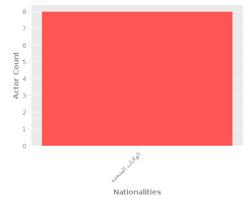 Infographic: Nationalities of Actors Infographic: Nationalities of Actors