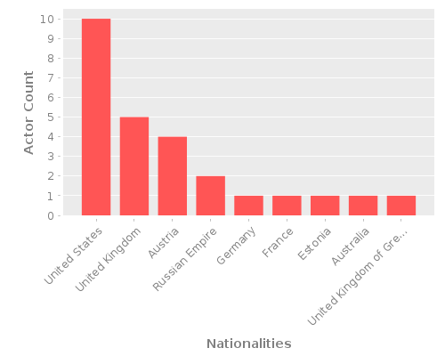 Infographic: Nationalities of Actors Infographic: Nationalities of Actors
