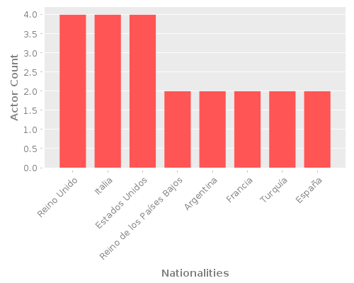 Infographic: Nationalities of Actors Infographic: Nationalities of Actors