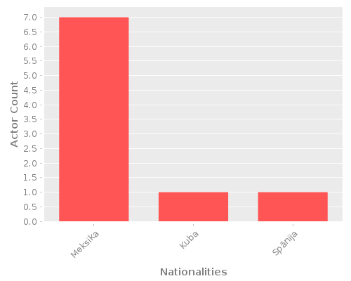 Infographic: Nationalities of Actors