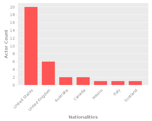 Infographic: Nationalities of Actors Infographic: Nationalities of Actors