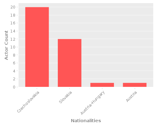Infographic: Nationalities of Actors