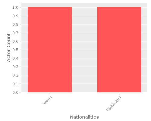Infographic: Nationalities of Actors Infographic: Nationalities of Actors