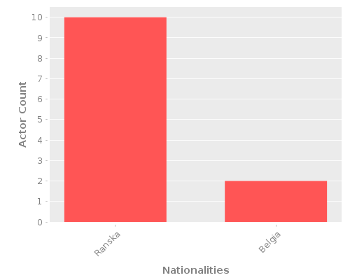 Infographic: Nationalities of Actors
