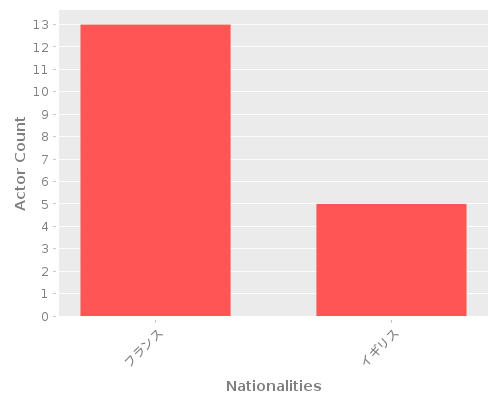 Infographic: Nationalities of Actors