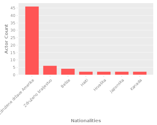 Infographic: Nationalities of Actors