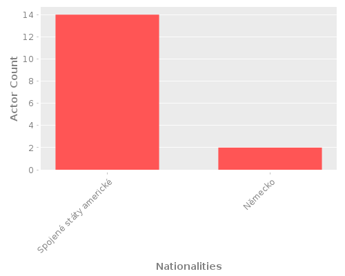 Infographic: Nationalities of Actors