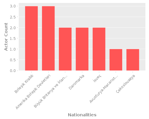 Infographic: Nationalities of Actors