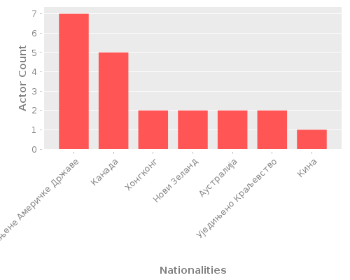 Infographic: Nationalities of Actors Infographic: Nationalities of Actors