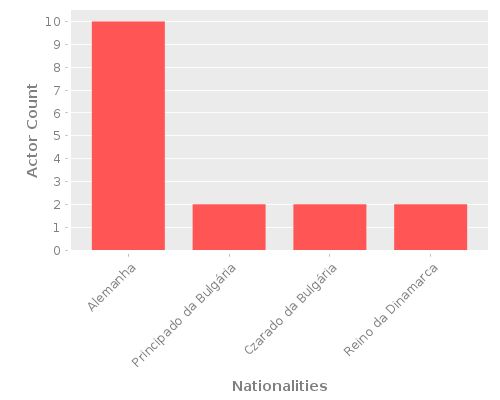 Infographic: Nationalities of Actors