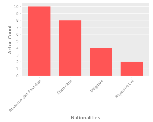Infographic: Nationalities of Actors
