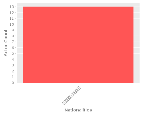 Infographic: Nationalities of Actors