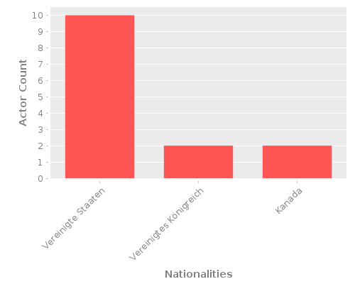 Infographic: Nationalities of Actors Infographic: Nationalities of Actors