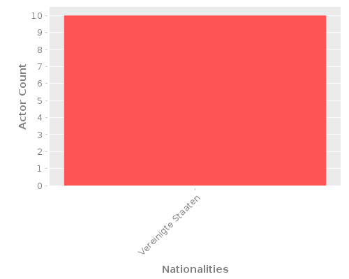 Infographic: Nationalities of Actors Infographic: Nationalities of Actors