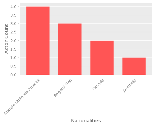 Infographic: Nationalities of Actors