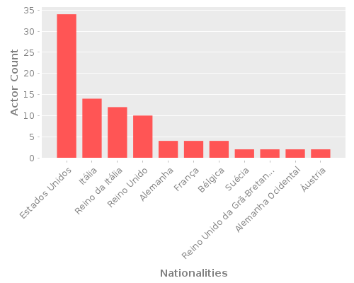 Infographic: Nationalities of Actors Infographic: Nationalities of Actors