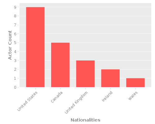 Infographic: Nationalities of Actors Infographic: Nationalities of Actors