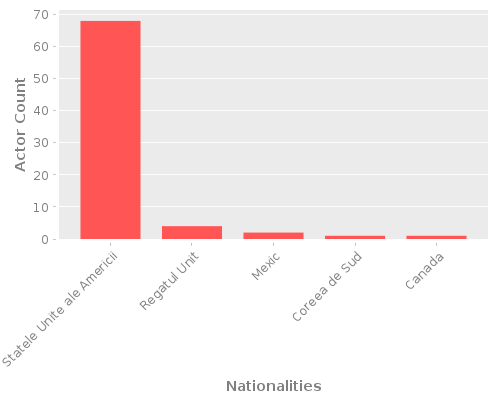Infographic: Nationalities of Actors Infographic: Nationalities of Actors