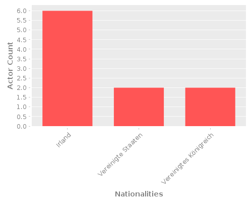 Infographic: Nationalities of Actors Infographic: Nationalities of Actors