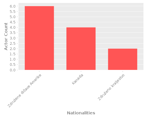 Infographic: Nationalities of Actors