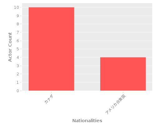 Infographic: Nationalities of Actors