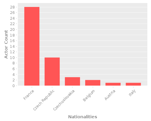 Infographic: Nationalities of Actors Infographic: Nationalities of Actors
