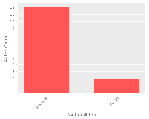 Infographic: Nationalities of Actors Infographic: Nationalities of Actors