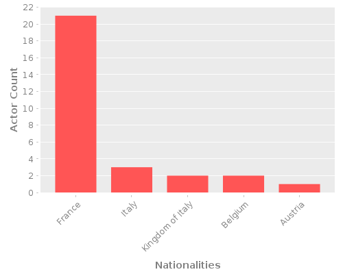 Infographic: Nationalities of Actors