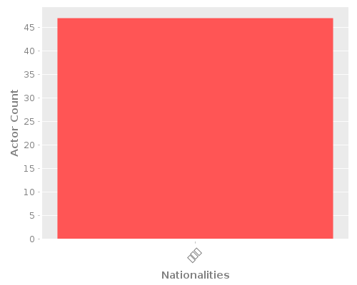 Infographic: Nationalities of Actors
