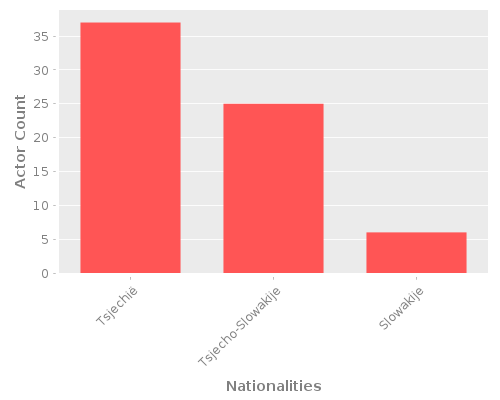 Infographic: Nationalities of Actors Infographic: Nationalities of Actors