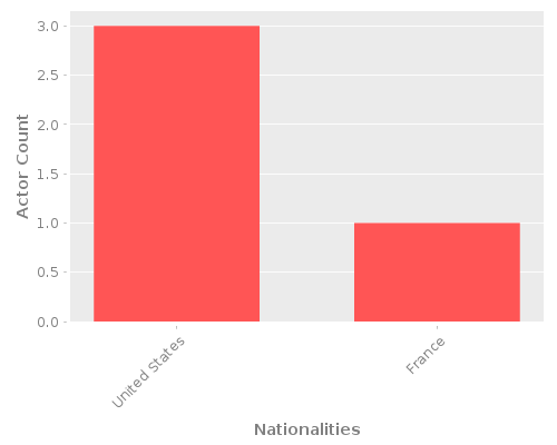 Infographic: Nationalities of Actors Infographic: Nationalities of Actors