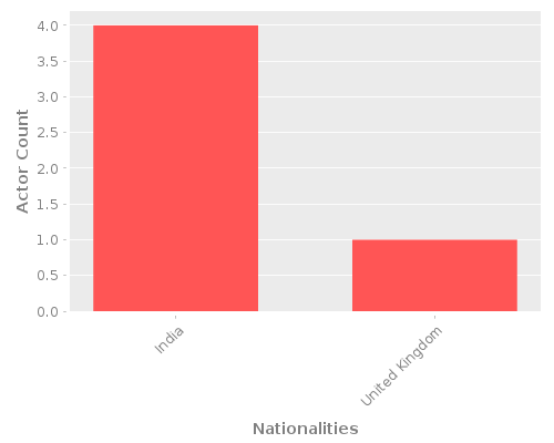 Infographic: Nationalities of Actors