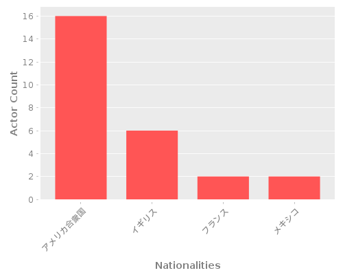 Infographic: Nationalities of Actors Infographic: Nationalities of Actors
