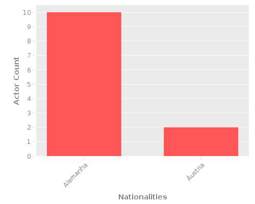 Infographic: Nationalities of Actors
