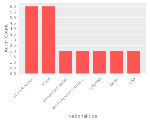 Infographic: Nationalities of Actors