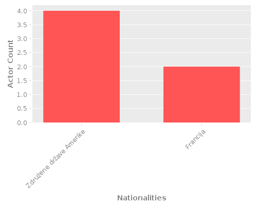 Infographic: Nationalities of Actors Infographic: Nationalities of Actors