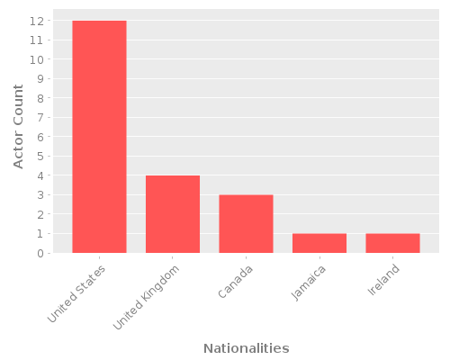 Infographic: Nationalities of Actors Infographic: Nationalities of Actors
