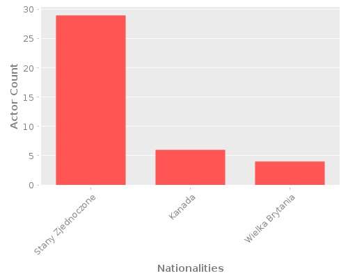 Infographic: Nationalities of Actors Infographic: Nationalities of Actors