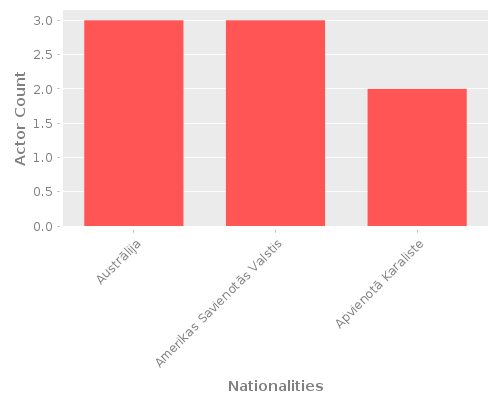 Infographic: Nationalities of Actors Infographic: Nationalities of Actors