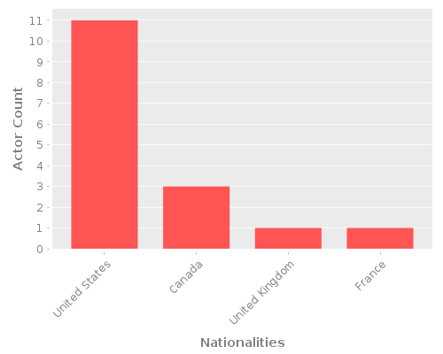 Infographic: Nationalities of Actors Infographic: Nationalities of Actors