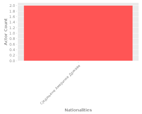 Infographic: Nationalities of Actors