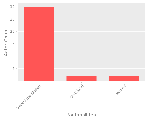Infographic: Nationalities of Actors Infographic: Nationalities of Actors