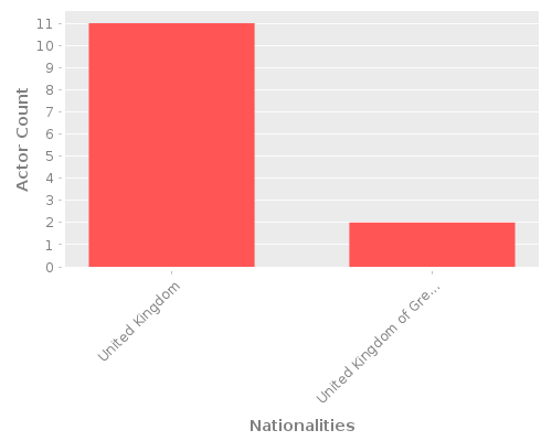 Infographic: Nationalities of Actors