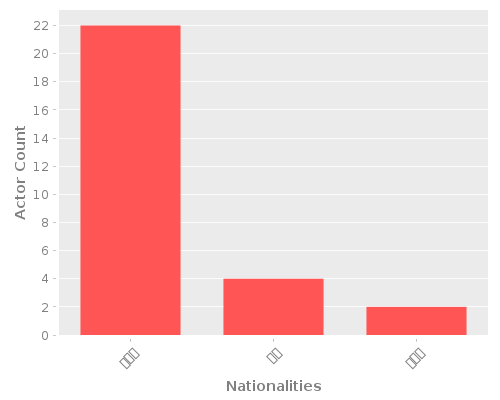 Infographic: Nationalities of Actors