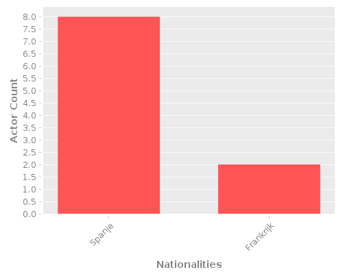 Infographic: Nationalities of Actors
