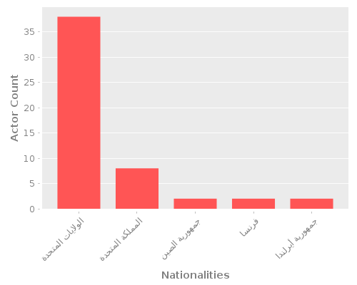 Infographic: Nationalities of Actors Infographic: Nationalities of Actors