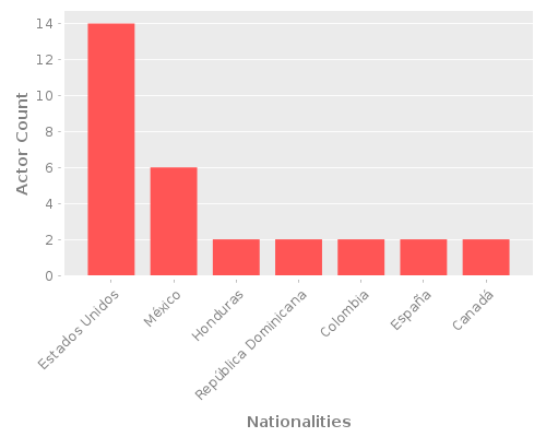 Infographic: Nationalities of Actors Infographic: Nationalities of Actors