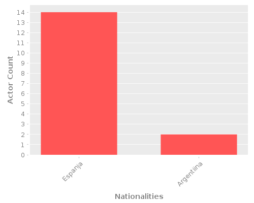 Infographic: Nationalities of Actors